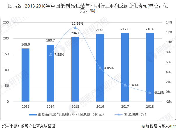 2020年中国纸制品与印刷行业市场发展现状分析 行业稳步扩容【组图】(图2)