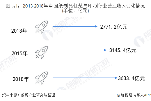 2020年中国纸制品与印刷行业市场发展现状分析 行业稳步扩容【组图】(图1)