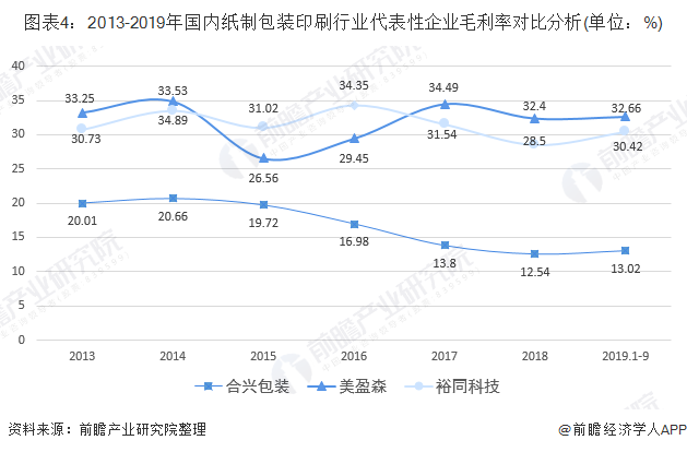 2020年中国纸制品与印刷行业市场发展现状分析 行业稳步扩容【组图】(图4)