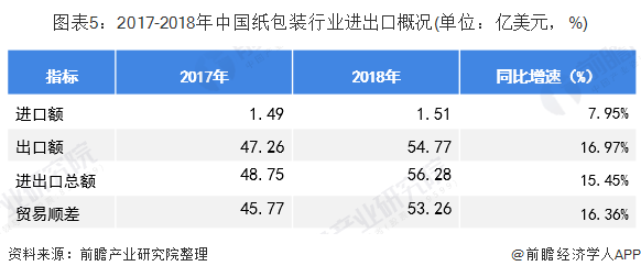 2020年中国纸制品与印刷行业市场发展现状分析 行业稳步扩容【组图】(图5)
