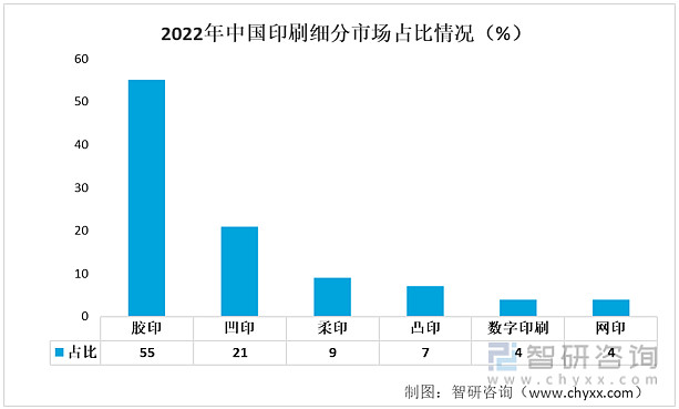 收藏！一文看懂印刷行业发展现状及未来市场前景（智研咨询发布）(图6)