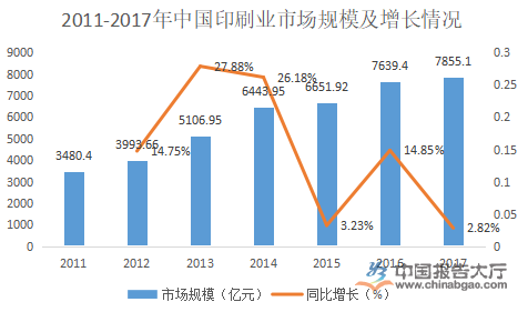 中国印刷行业现状(图1)