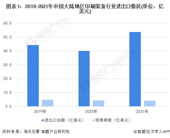 2022年中国印刷装备行业进出口市场现状分析 以印刷设备产品进出口为主【组图】(图1)