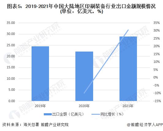 2022年中国印刷装备行业进出口市场现状分析 以印刷设备产品进出口为主【组图】(图5)