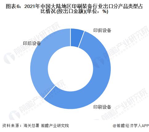 2022年中国印刷装备行业进出口市场现状分析 以印刷设备产品进出口为主【组图】(图6)