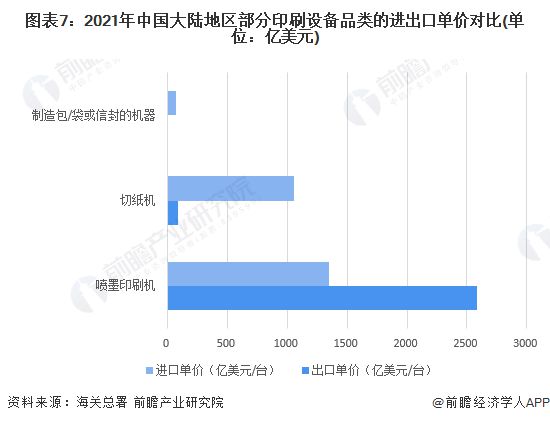 2022年中国印刷装备行业进出口市场现状分析 以印刷设备产品进出口为主【组图】(图7)
