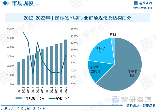 2023年中国标签印刷产业发展现状分析：印制工艺逐渐从“技术依赖”向“自主研发”创新升级[图](图5)