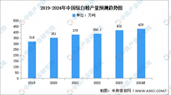 2024年中国钛白粉市场现状及发展前景预测分析(图1)