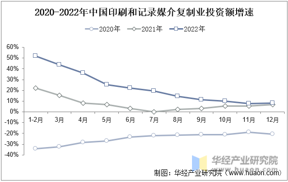 2022年中国印刷设备产业现状产量和出口回升疫情影响减缓「图」(图3) 2022年中国印刷设备产业现状产量和出口回升疫情影响减缓「图」(图3)