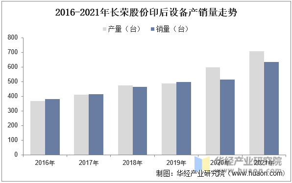 2022年中国印刷设备产业现状产量和出口回升疫情影响减缓「图」(图7) 2022年中国印刷设备产业现状产量和出口回升疫情影响减缓「图」(图7)