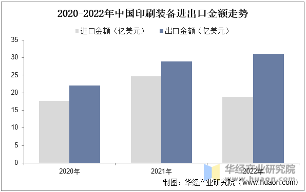 2022年中国印刷设备产业现状产量和出口回升疫情影响减缓「图」(图5) 2022年中国印刷设备产业现状产量和出口回升疫情影响减缓「图」(图5)