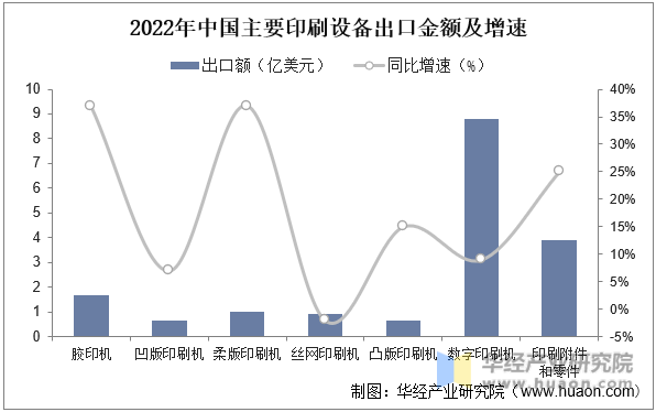 2022年中国印刷设备产业现状产量和出口回升疫情影响减缓「图」(图6) 2022年中国印刷设备产业现状产量和出口回升疫情影响减缓「图」(图6)