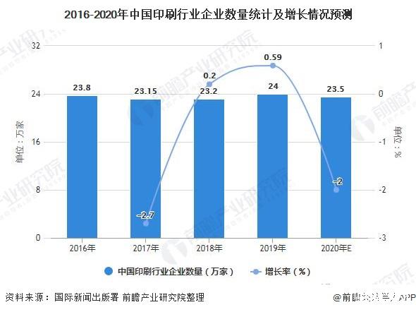 2021年中国印刷行业市场规模现状及发展前景分析(图2) 2021年中国印刷行业市场规模现状及发展前景分析(图2)