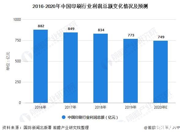 2021年中国印刷行业市场规模现状及发展前景分析(图4) 2021年中国印刷行业市场规模现状及发展前景分析(图4)
