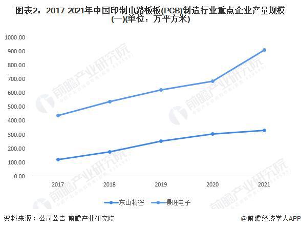 【行业前瞻】2023-2028年中国印刷电路板行业市场及贸易分析(图4)