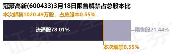 冠豪高新（600433）102049万股限售股将于3月18日解禁上市占总股本055%(图1)