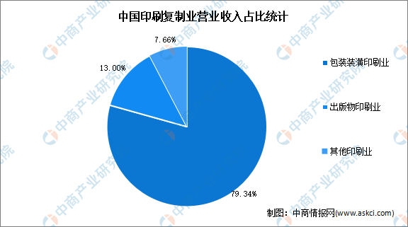 2022年中国印刷包装行业市场现状及发展前景预测分析： （图）(图1)