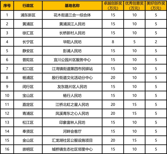 2024上海15分钟社区生活圈“人民坊”设计方案征集(图3) 2024上海15分钟社区生活圈“人民坊”设计方案征集(图3)