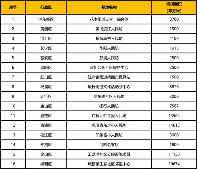 2024上海15分钟社区生活圈“人民坊”设计方案征集(图1) 2024上海15分钟社区生活圈“人民坊”设计方案征集(图1)