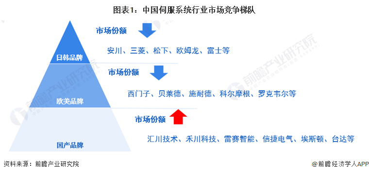 【行业深度】2024年中国伺服系统行业竞争格局及市场份额分析 市场集中度较高(图1) 【行业深度】2024年中国伺服系统行业竞争格局及市场份额分析 市场集中度较高(图1)