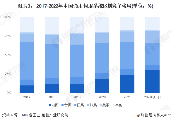 【行业深度】2024年中国伺服系统行业竞争格局及市场份额分析 市场集中度较高(图3) 【行业深度】2024年中国伺服系统行业竞争格局及市场份额分析 市场集中度较高(图3)