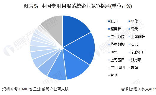 【行业深度】2024年中国伺服系统行业竞争格局及市场份额分析 市场集中度较高(图5) 【行业深度】2024年中国伺服系统行业竞争格局及市场份额分析 市场集中度较高(图5)