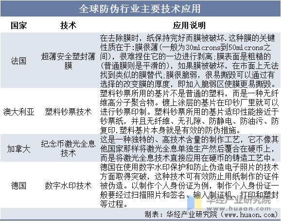 全球及中国防伪行业市场现状分析未来前景较为广阔「图」(图1)