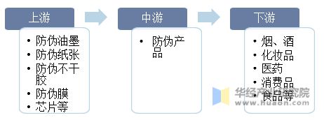 全球及中国防伪行业市场现状分析未来前景较为广阔「图」(图3)