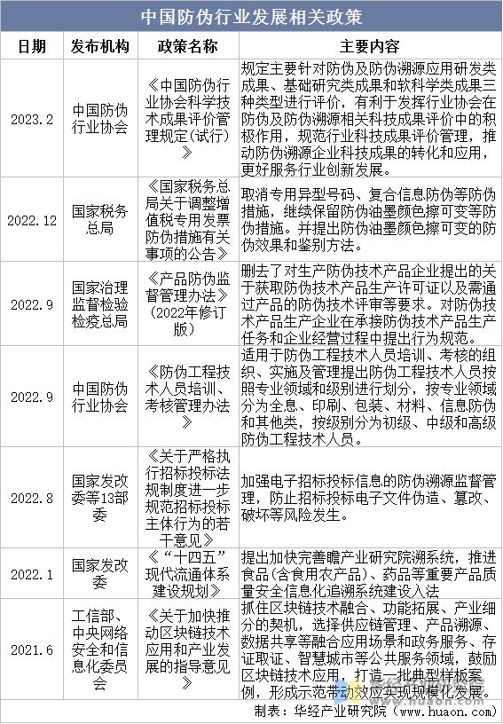 全球及中国防伪行业市场现状分析未来前景较为广阔「图」(图2)