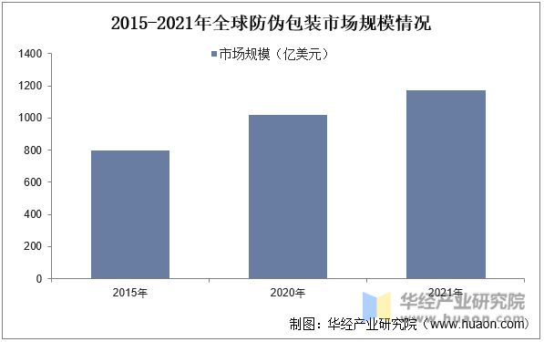 全球及中国防伪行业市场现状分析未来前景较为广阔「图」(图5)
