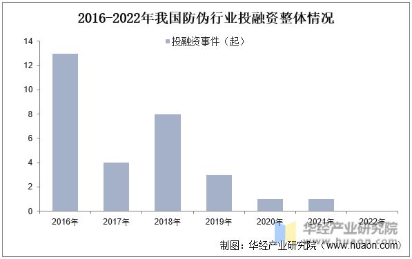 全球及中国防伪行业市场现状分析未来前景较为广阔「图」(图7)