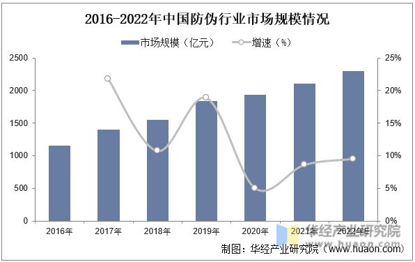 全球及中国防伪行业市场现状分析未来前景较为广阔「图」(图6)