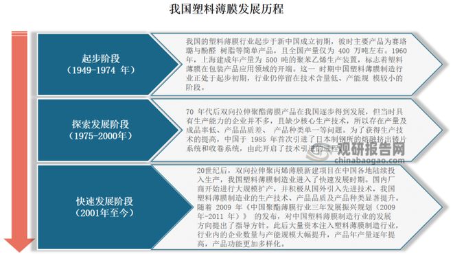 我国塑料薄膜制造行业LDPE薄膜成为当前应用最广、需求最旺产品(图1)