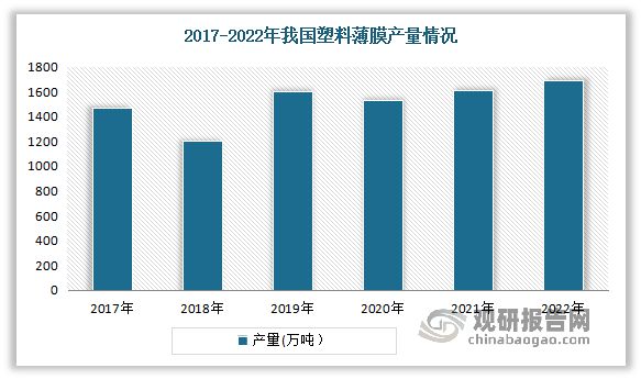 我国塑料薄膜制造行业LDPE薄膜成为当前应用最广、需求最旺产品(图2)