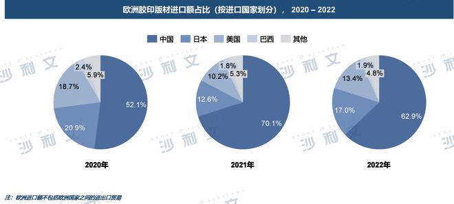 行业洞察丨中国胶印版材市场逆势增长逐步占领欧洲胶印版材进口市场份额(图3)