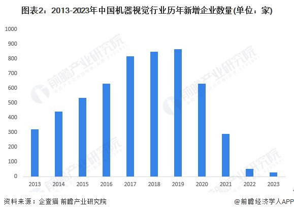 2024年中国机器视觉行业企业布局现状分析 已有企业开展前沿技术应用【组图】(图2)
