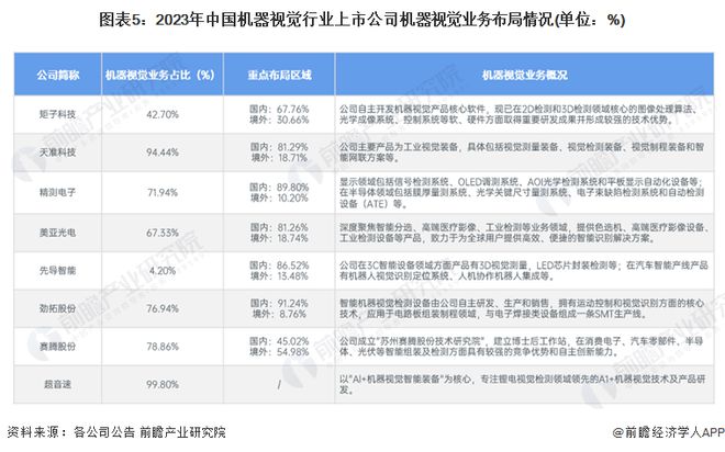 2024年中国机器视觉行业企业布局现状分析 已有企业开展前沿技术应用【组图】(图5)