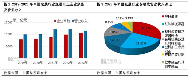 中国塑料软包装行业发展现状:行业已步入供应过剩局面各薄膜产品价格出现下滑的同时盈利空间也逐步被压缩(图2) 中国塑料软包装行业发展现状:行业已步入供应过剩局面各薄膜产品价格出现下滑的同时盈利空间也逐步被压缩(图2)