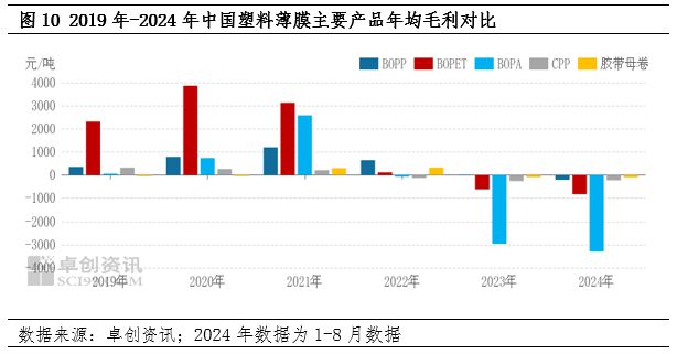 中国塑料软包装行业发展现状:行业已步入供应过剩局面各薄膜产品价格出现下滑的同时盈利空间也逐步被压缩(图7) 中国塑料软包装行业发展现状:行业已步入供应过剩局面各薄膜产品价格出现下滑的同时盈利空间也逐步被压缩(图7)