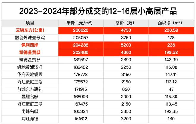缦云上海售楼处电线最新房价）价格-户型面积-小区环境(图4)