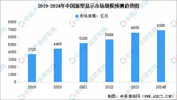 2024年中国新型显示市场规模及行业发展前景预测分析(图1)
