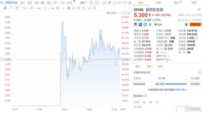 星辉新发展美股上市首日涨325% 印刷行业老兵如何破局？(图1)