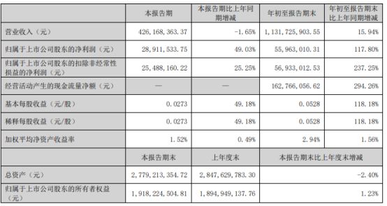 顺灏股份2024年前三季度净利55963万同比增长1178% 联营公司收益增加(图1)