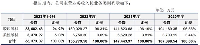 强邦新材：柔性版材产品锚定新质生产力大战略(图3)