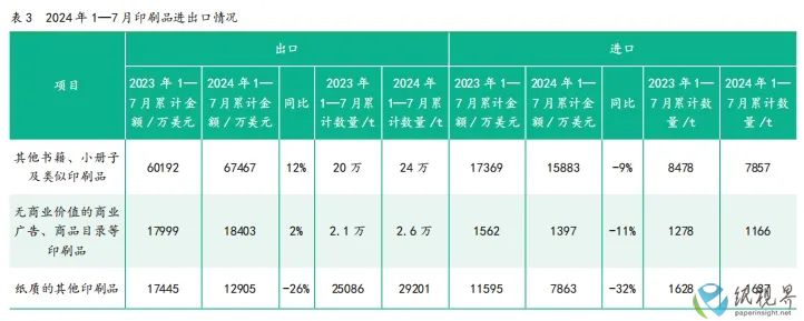 2024年1—7月中国印刷及设备器材进出口数据(图3)