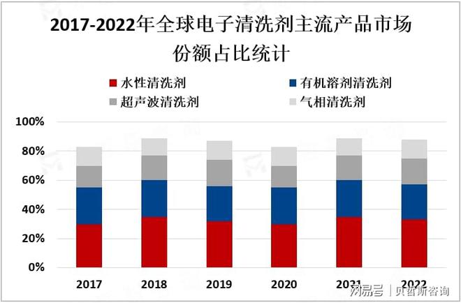 由于成本和价格限制电子清洗剂市场相对较小但其市场前景向好(图2)