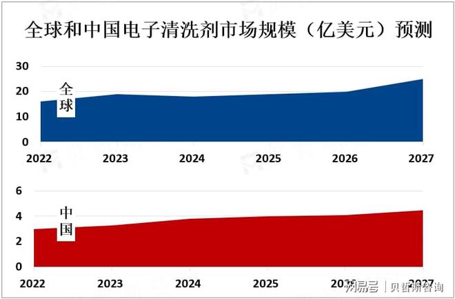 由于成本和价格限制电子清洗剂市场相对较小但其市场前景向好(图1)