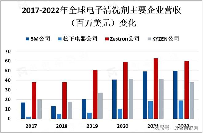 由于成本和价格限制电子清洗剂市场相对较小但其市场前景向好(图3)