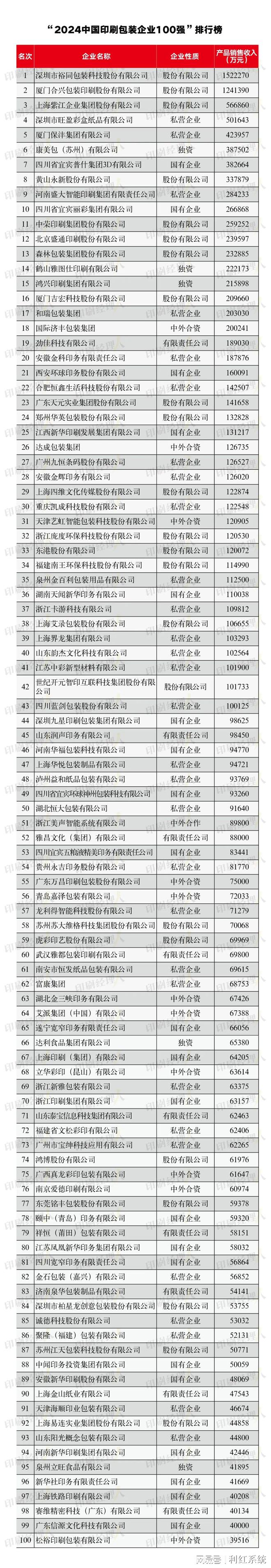 最新印刷包装企业百强榜发布众多纸包装巨头上榜！(图1)