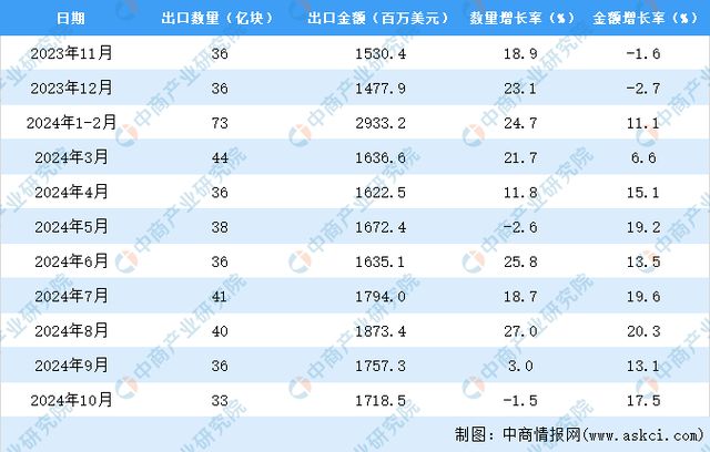 2024年1-10月中国印刷电路出口数据统计分析：出口量381亿块(图3)